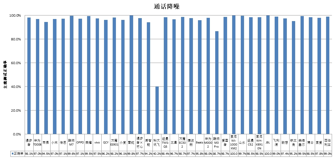 能、科大讯飞、酷狗、山水4款样品声压级超标AG电玩国际中消协测评36款无线耳机 潮智(图1)