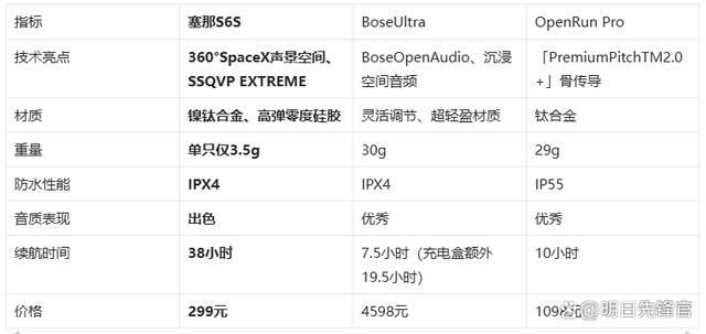 机!塞那S6SvsBoseUlAG电玩国际千元体验塞那宝藏耳(图1)