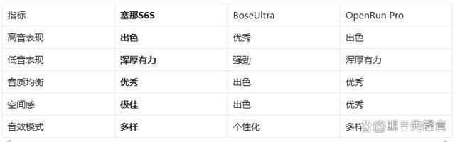 机!塞那S6SvsBoseUlAG电玩国际千元体验塞那宝藏耳(图2)