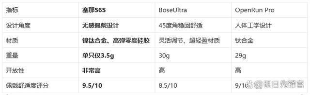 机!塞那S6SvsBoseUlAG电玩国际千元体验塞那宝藏耳(图4)